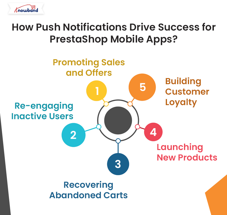 How-Push-Notifications-Drive-Success-for-PrestaShop-Mobile-Apps